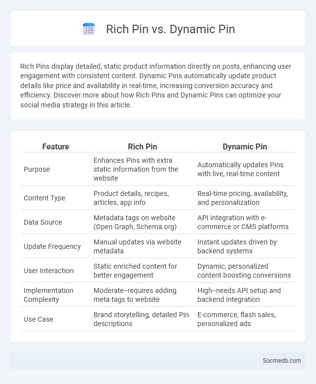 Rich Pin vs. Dynamic Pin - What is The Difference?