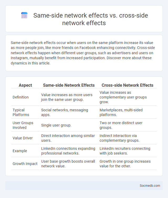 Same-side network effects vs. cross-side network effects - What is The Difference?