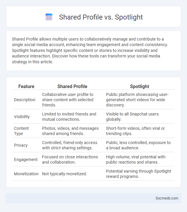 Shared Profile vs. Spotlight - What is The Difference?