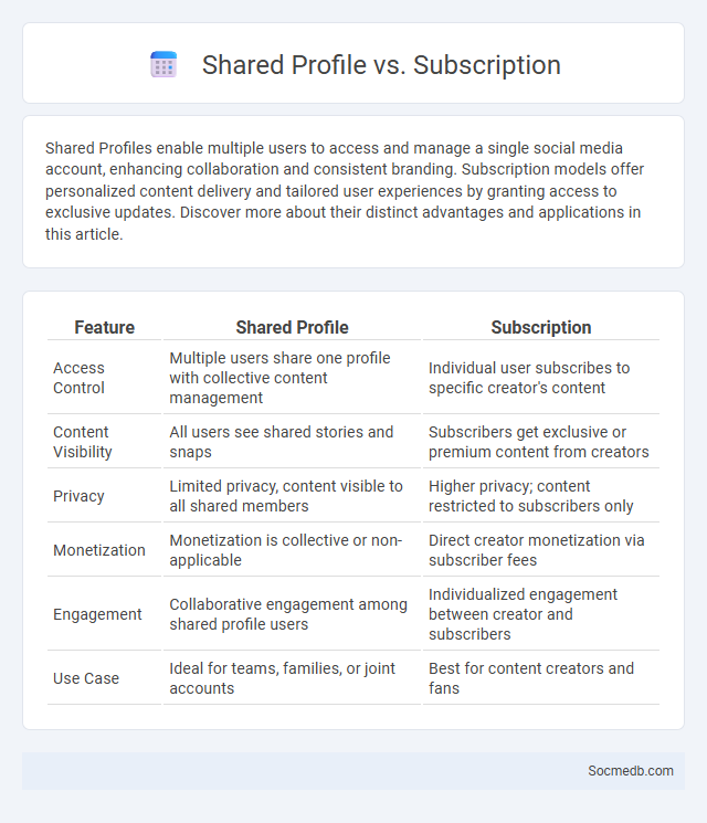 Shared Profile vs. Subscription - What is The Difference?