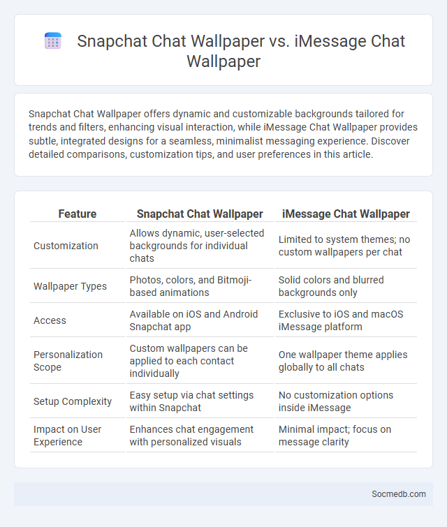 Snapchat Chat Wallpaper vs. iMessage Chat Wallpaper - What is The Difference?