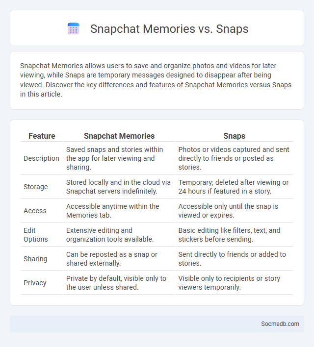 Snapchat Memories vs. Snaps - What is The Difference?