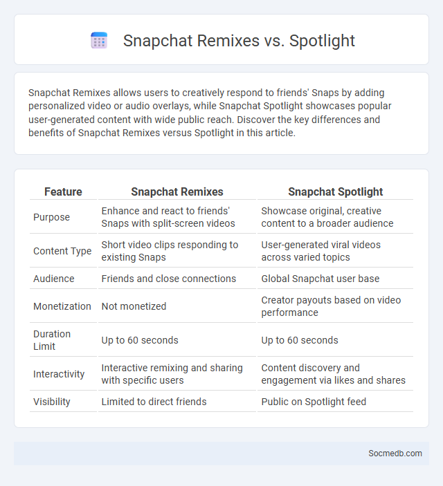 Snapchat Remixes vs. Spotlight - What is The Difference?