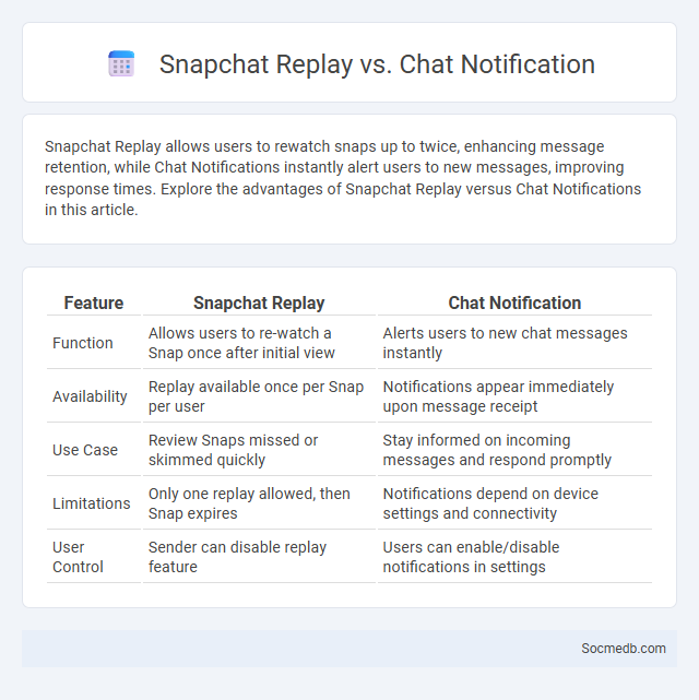 Snapchat Replay vs. Chat Notification - What is The Difference?