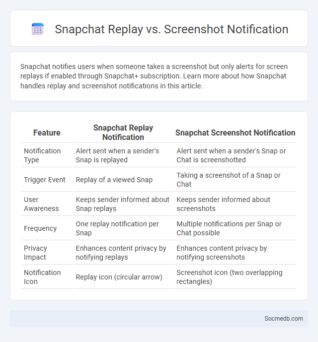 Snapchat Replay vs. Screenshot Notification - What is The Difference?