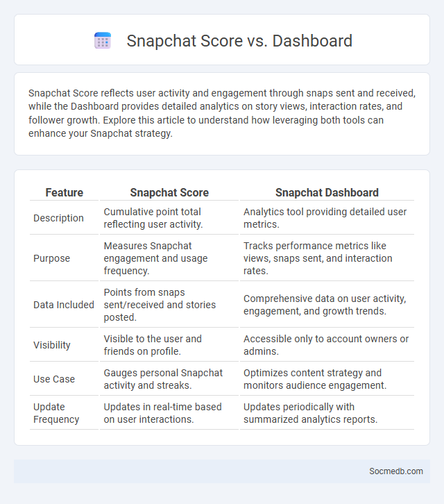 Snapchat Score vs. Dashboard - What is The Difference?