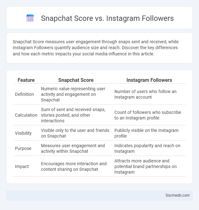 Snapchat Score vs. Instagram Followers - What is The Difference?