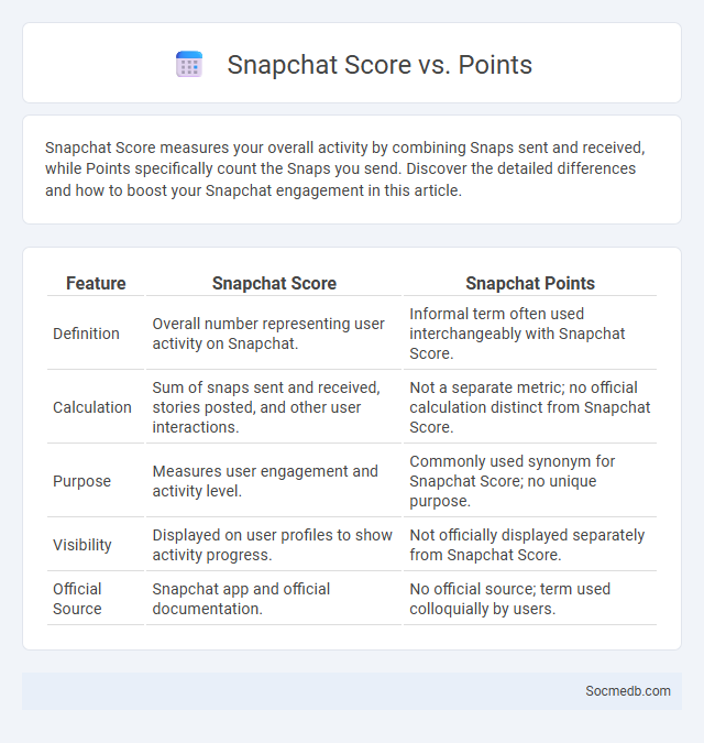 Snapchat Score vs. Points - What is The Difference?