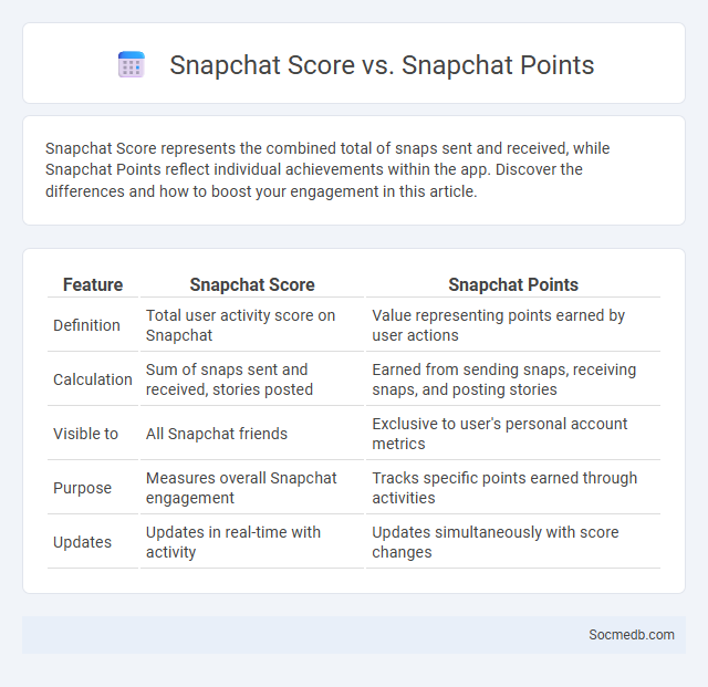 Snapchat Score vs. Snapchat Points - What is The Difference?