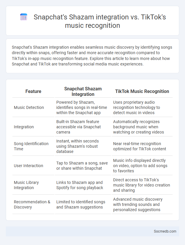 Snapchat's Shazam integration vs. TikTok's music recognition - What is The Difference?