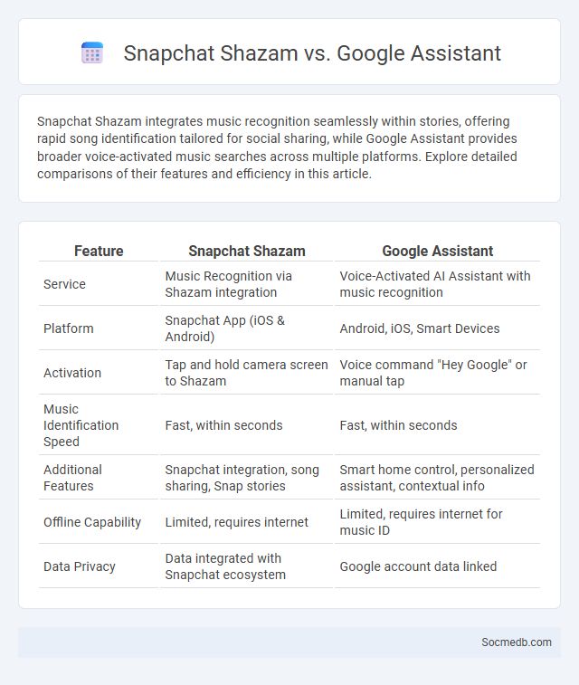Snapchat Shazam vs. Google Assistant - What is The Difference?