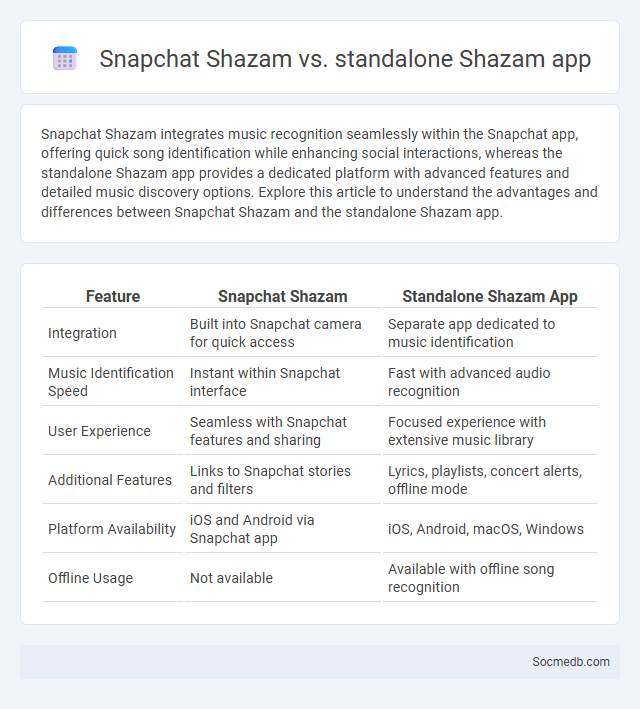 Snapchat Shazam vs. standalone Shazam app - What is The Difference?