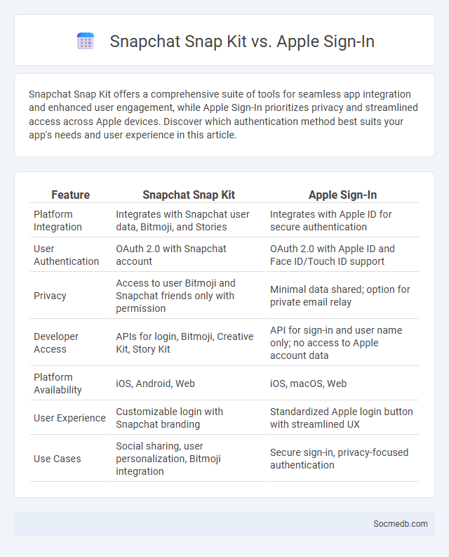 Snapchat Snap Kit vs. Apple Sign-In - What is The Difference?