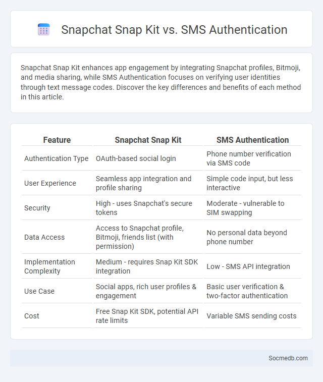 Snapchat Snap Kit vs. SMS Authentication - What is The Difference?