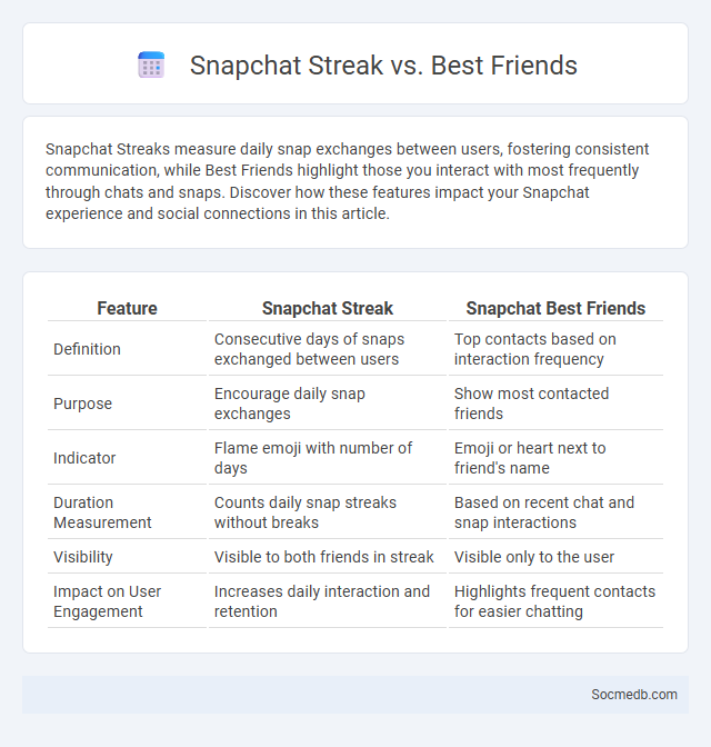 Snapchat Streak vs. Best Friends - What is The Difference?