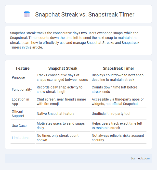 Snapchat Streak vs. Snapstreak Timer - What is The Difference?