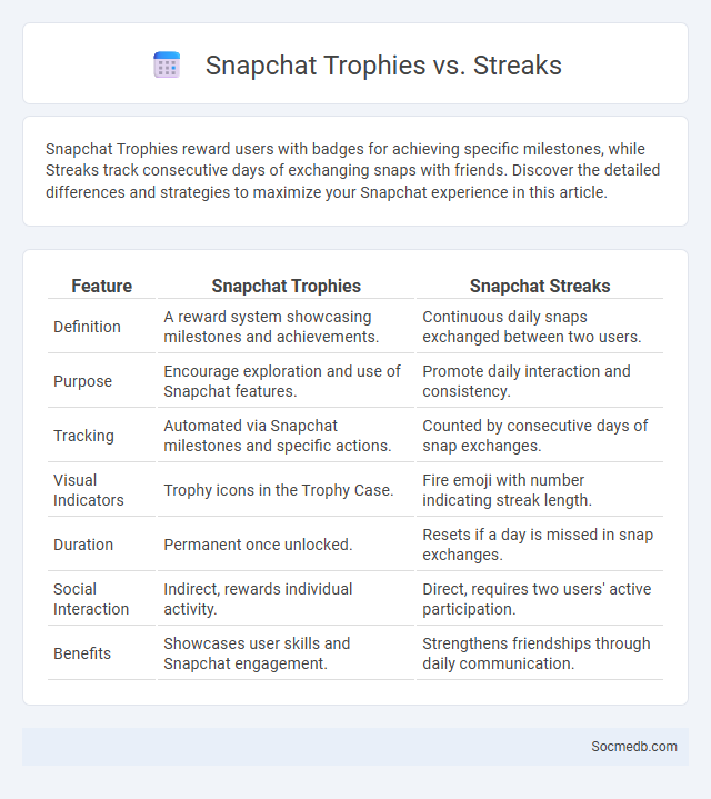 Snapchat Trophies vs. Streaks - What is The Difference?