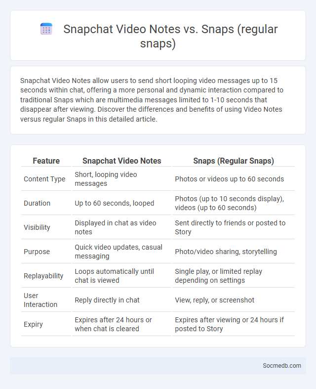 Snapchat Video Notes vs. Snaps (regular snaps) - What is The Difference?