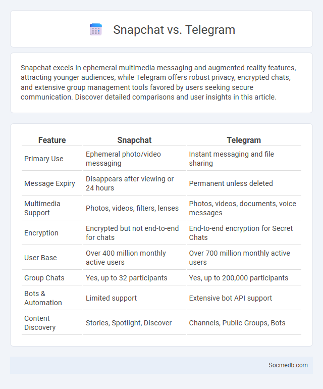 Snapchat vs. Telegram - What is The Difference?