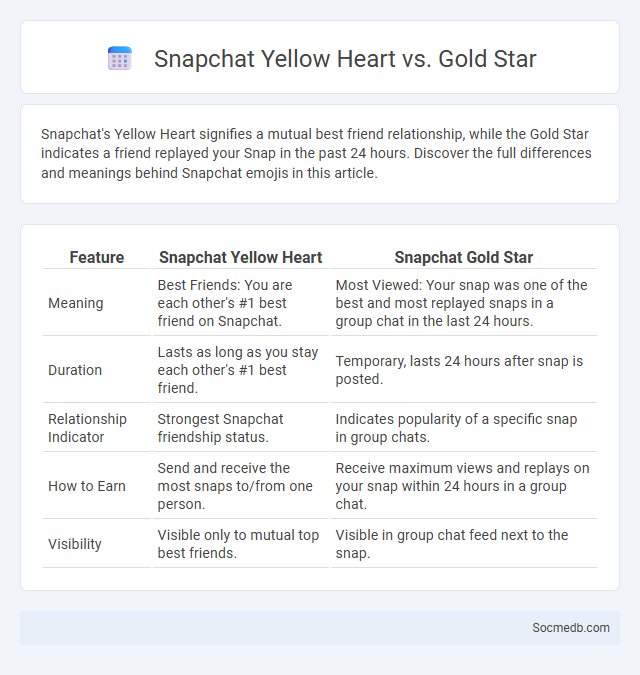 Snapchat Yellow Heart vs. Gold Star - What is The Difference?