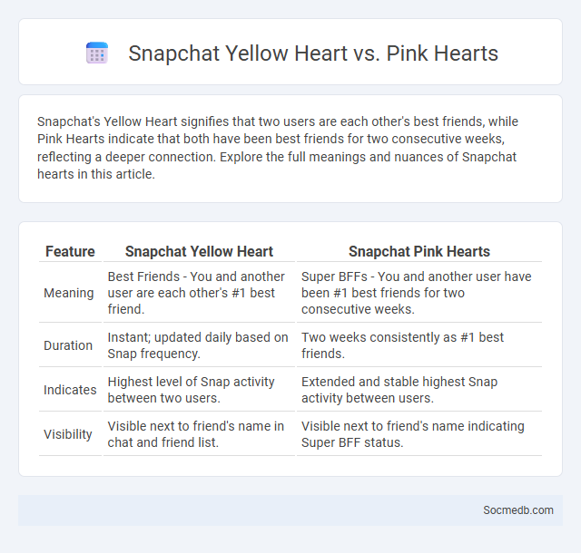 Snapchat Yellow Heart vs. Pink Hearts - What is The Difference?