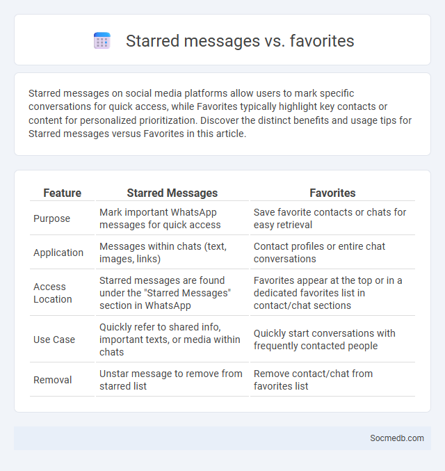 Starred messages vs. favorites - What is The Difference?