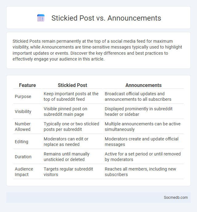 Stickied Post vs. Announcements - What is The Difference?