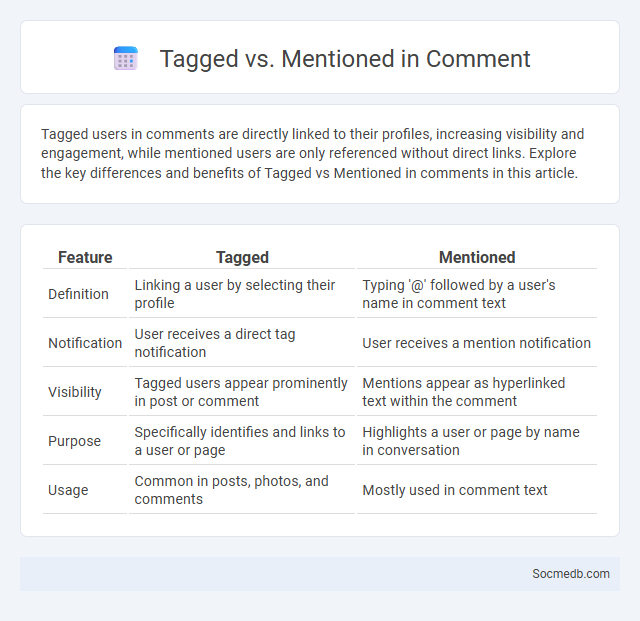 Tagged vs. Mentioned in Comment - What is The Difference?