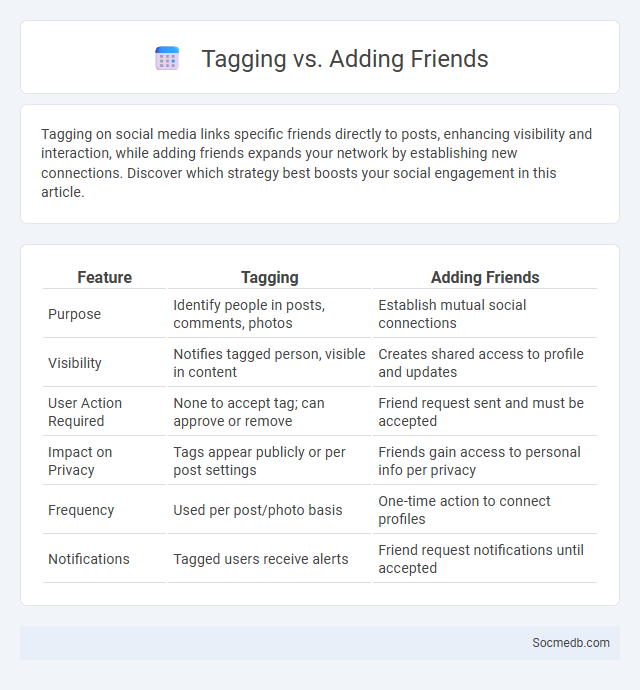 Tagging vs. Adding Friends - What is The Difference?