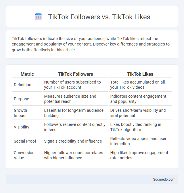 TikTok Followers vs. TikTok Likes - What is The Difference?