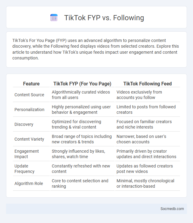 TikTok FYP vs. Following - What is The Difference?