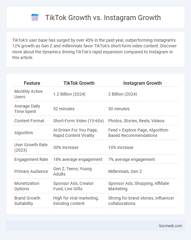 TikTok Growth vs. Instagram Growth - What is The Difference?