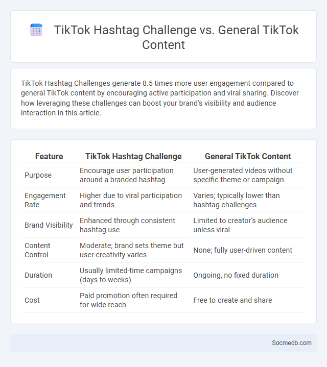 TikTok Hashtag Challenge vs. General TikTok Content - What is The Difference?