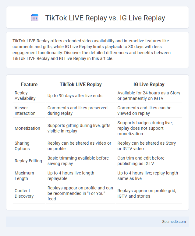 TikTok LIVE Replay vs. IG Live Replay - What is The Difference?