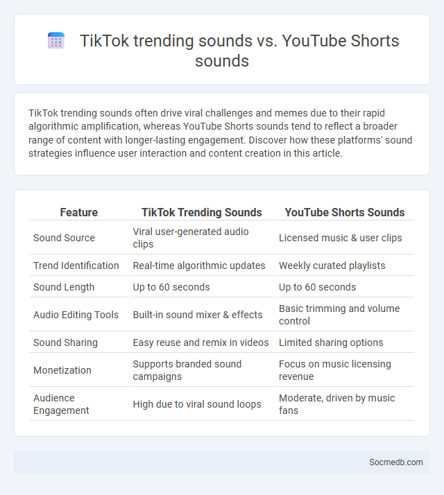 TikTok trending sounds vs. YouTube Shorts sounds - What is The Difference?