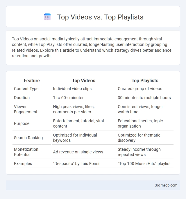 Top Videos vs. Top Playlists - What is The Difference?