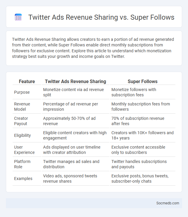 Twitter Ads Revenue Sharing vs. Super Follows - What is The Difference?