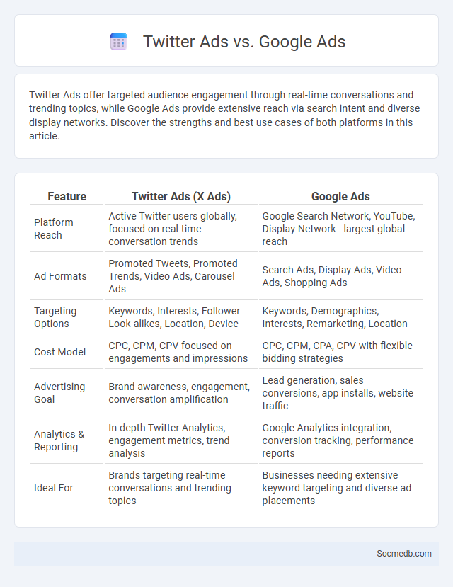Twitter Ads vs. Google Ads - What is The Difference?