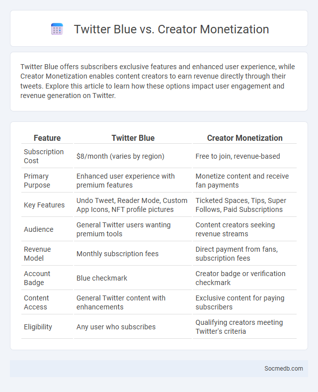 Twitter Blue vs. Creator Monetization - What is The Difference?