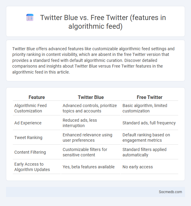 Twitter Blue vs. Free Twitter (features in algorithmic feed) - What is The Difference?