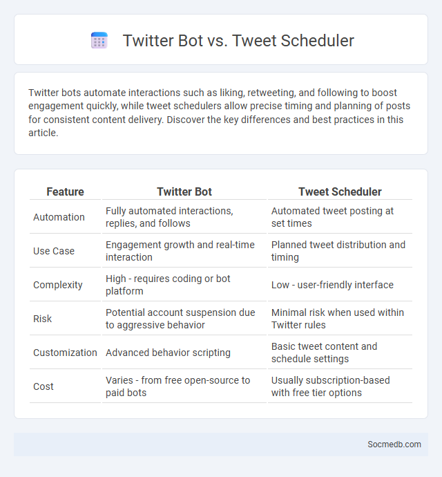 Twitter Bot vs. Tweet Scheduler - What is The Difference?
