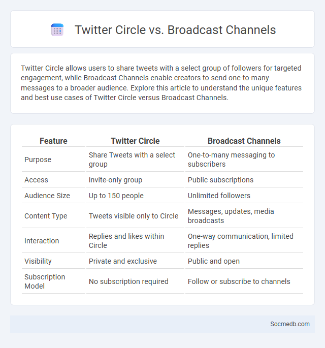 Twitter Circle vs. Broadcast Channels - What is The Difference?