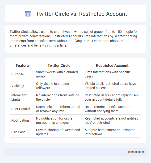 Twitter Circle vs. Restricted Account - What is The Difference?