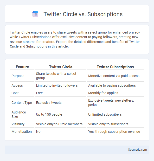 Twitter Circle vs. Subscriptions - What is The Difference?