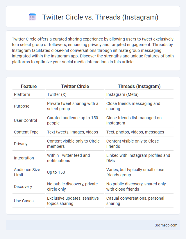 Twitter Circle vs. Threads (Instagram) - What is The Difference?
