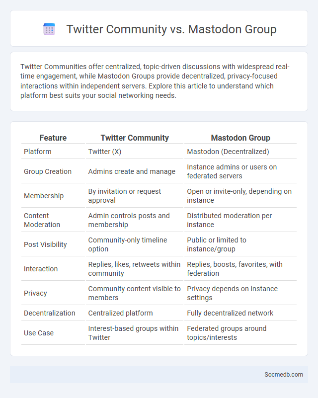 Twitter Community vs. Mastodon Group - What is The Difference?