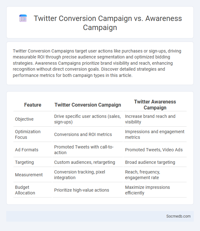 Twitter Conversion Campaign vs. Awareness Campaign - What is The Difference?