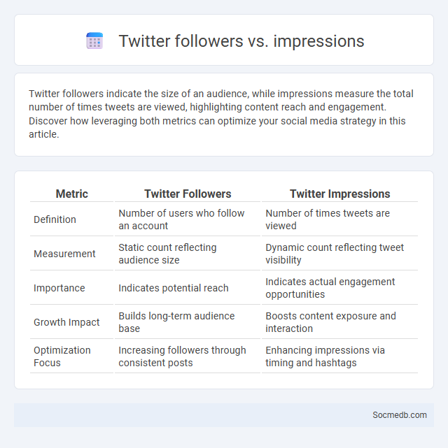 Twitter followers vs. impressions - What is The Difference?