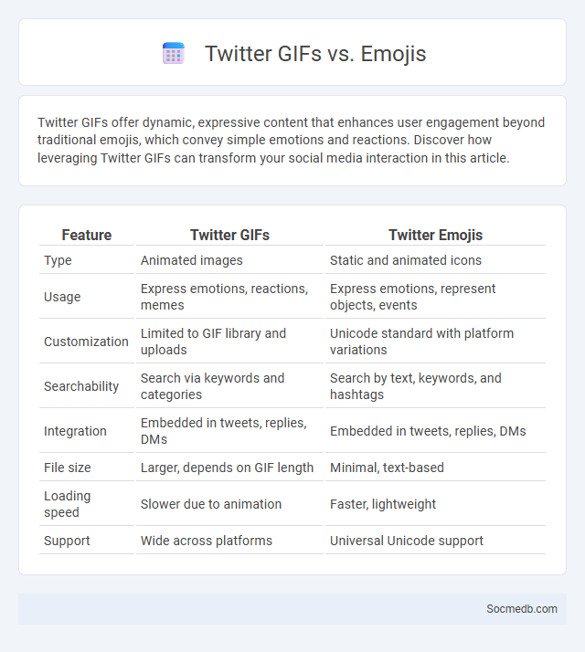 Twitter GIFs vs. Emojis - What is The Difference?