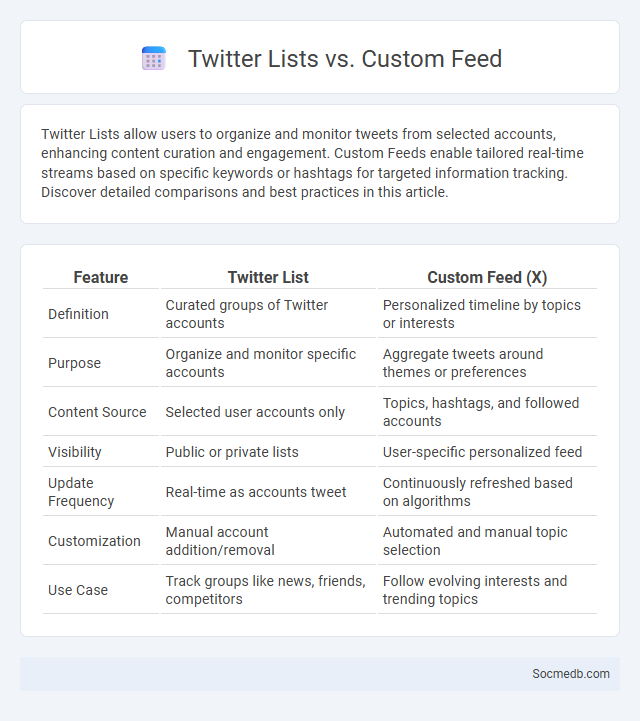 Twitter Lists vs. Custom Feed - What is The Difference?